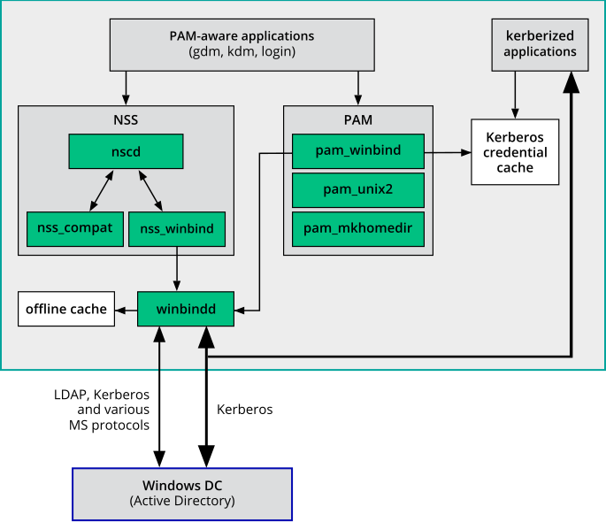 Schema of Winbind-based Active Directory Authentication