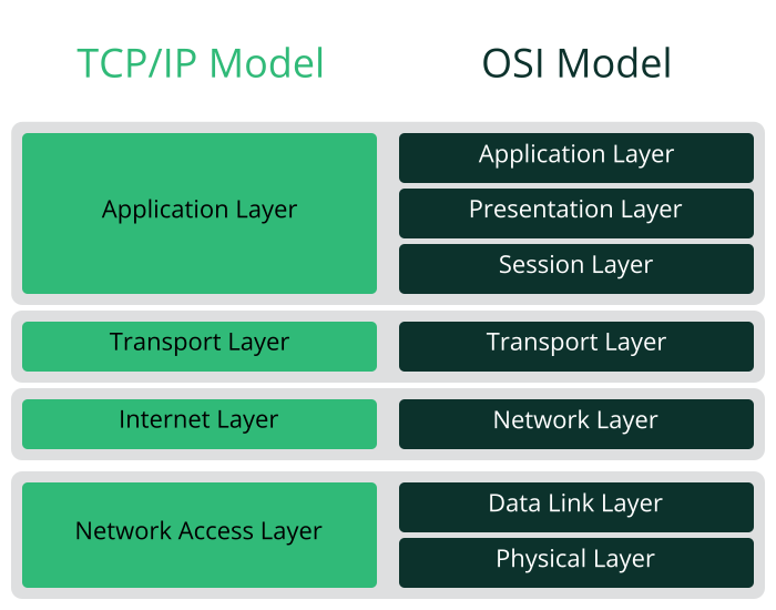 OSI and TCP