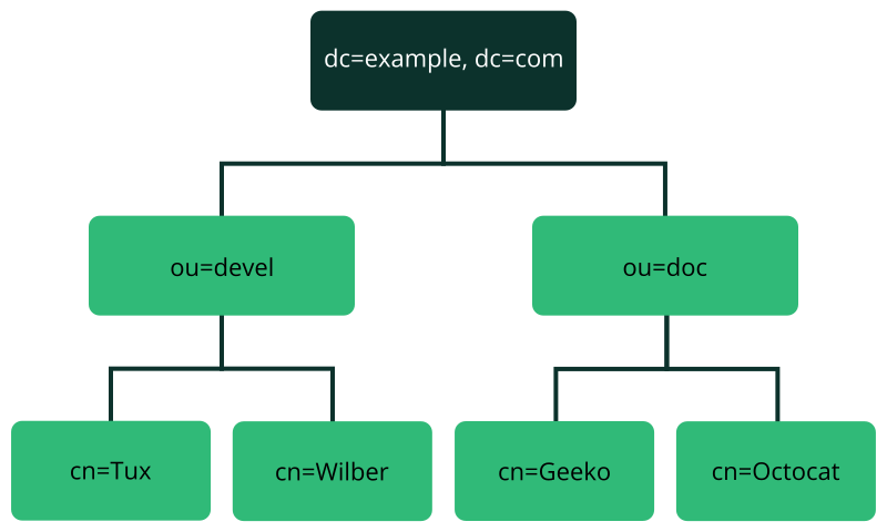 Structure of an LDAP directory
