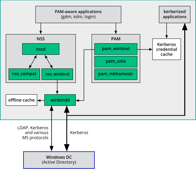 Schema of Winbind-based Active Directory authentication