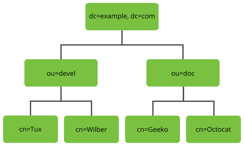 Structure of an LDAP Directory