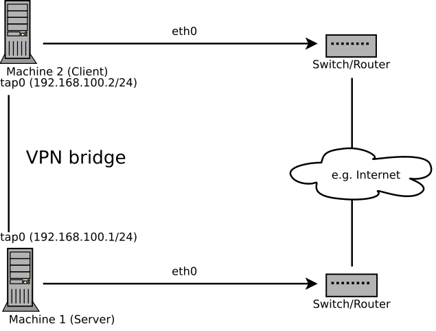 Bridged VPN - Scenario 1