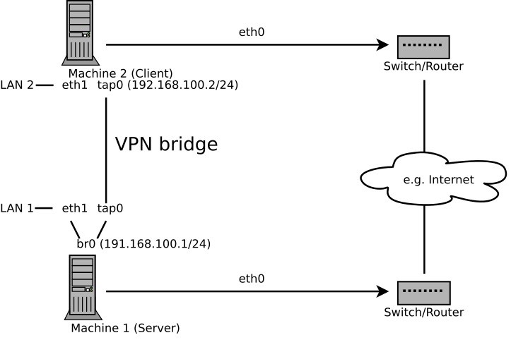 Bridged VPN - Scenario 2