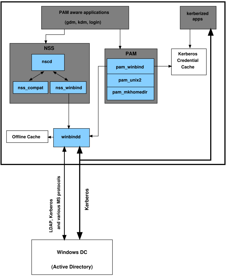 Schema of Winbind-based Active Directory Authentication