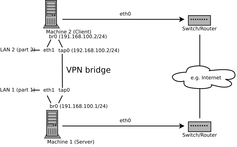 Bridged VPN - Scenario 3