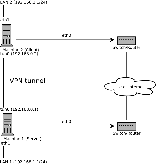 Routed VPN