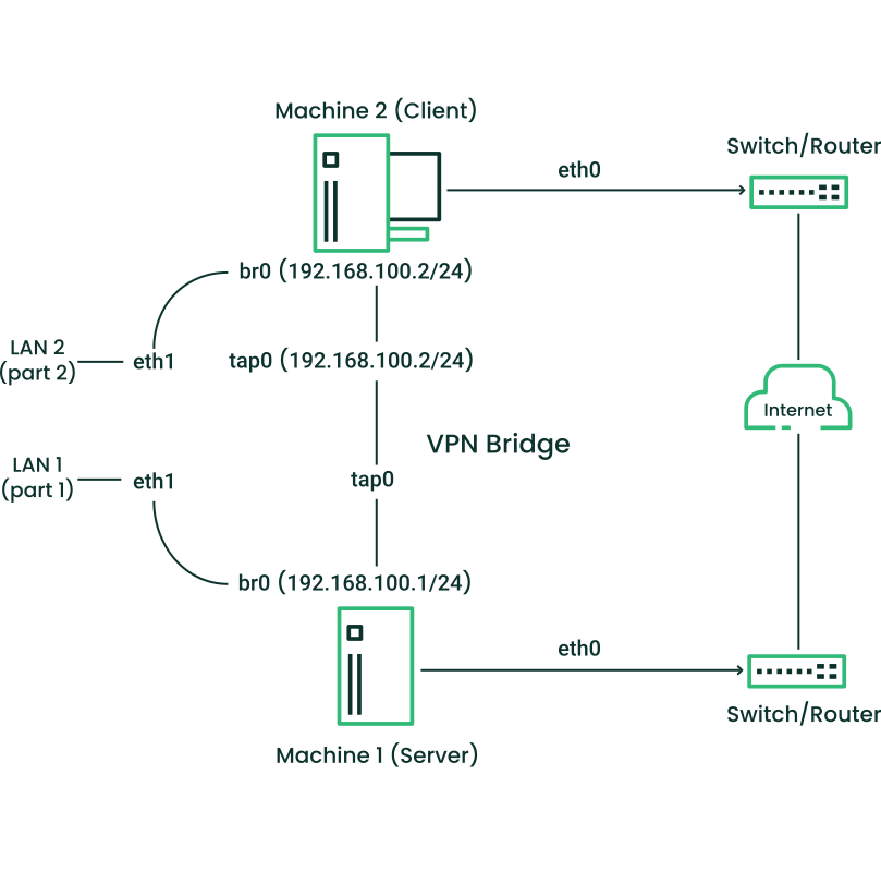 Bridged VPN - scenario 3