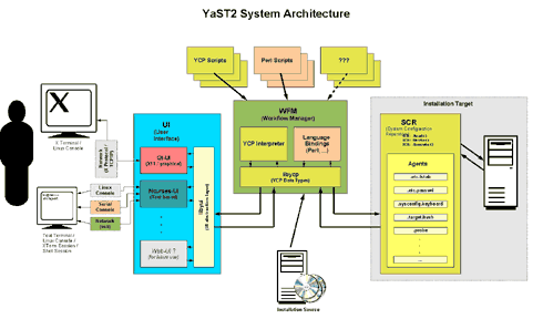 The YaST Architecture