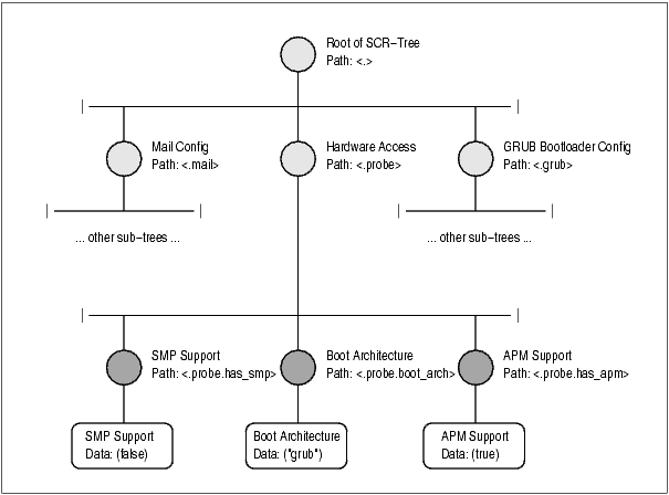 SCR Hierarchy Tree