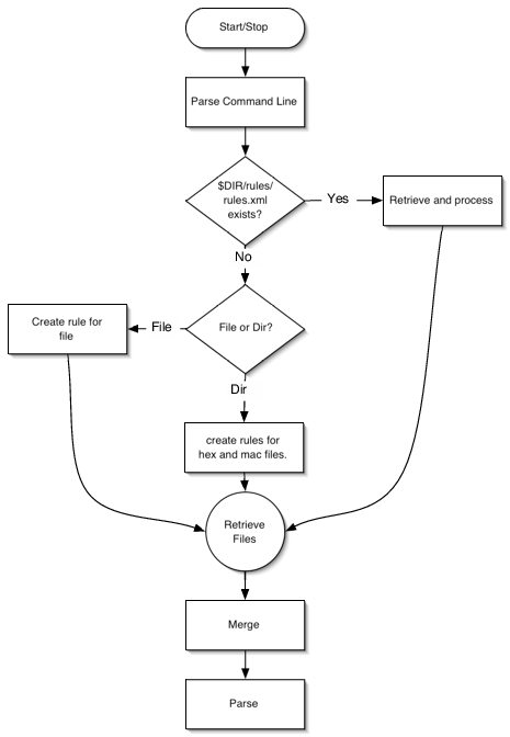 Rules Retrieval Process