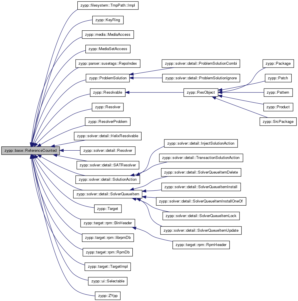 Inheritance graph