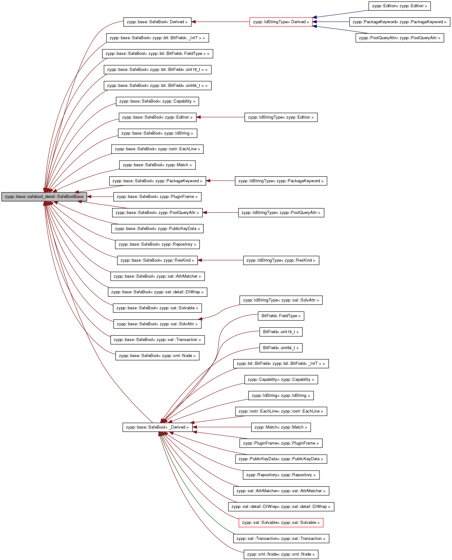 Inheritance graph